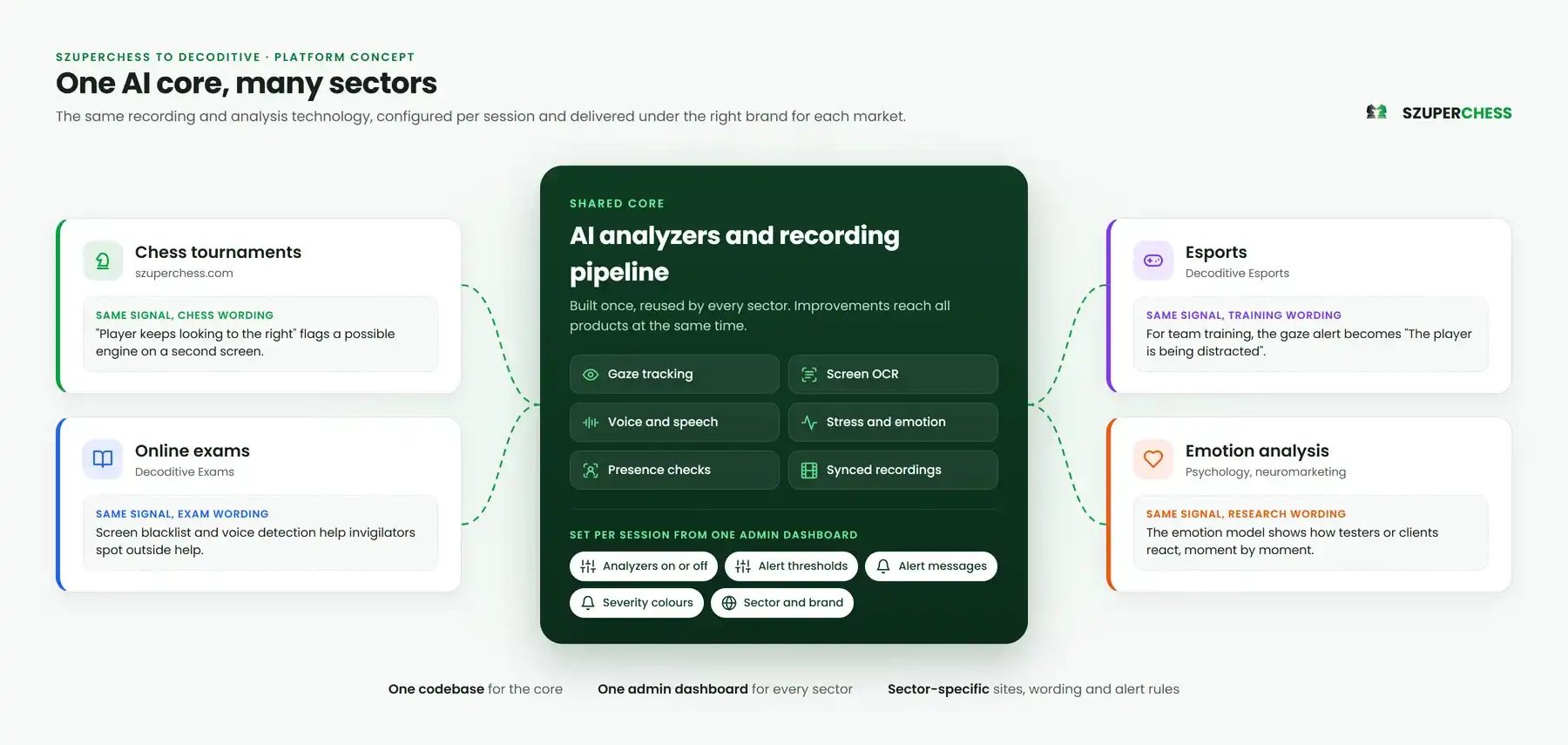 Platform concept: one shared AI core serving chess, online exams, esports and emotion analysis
