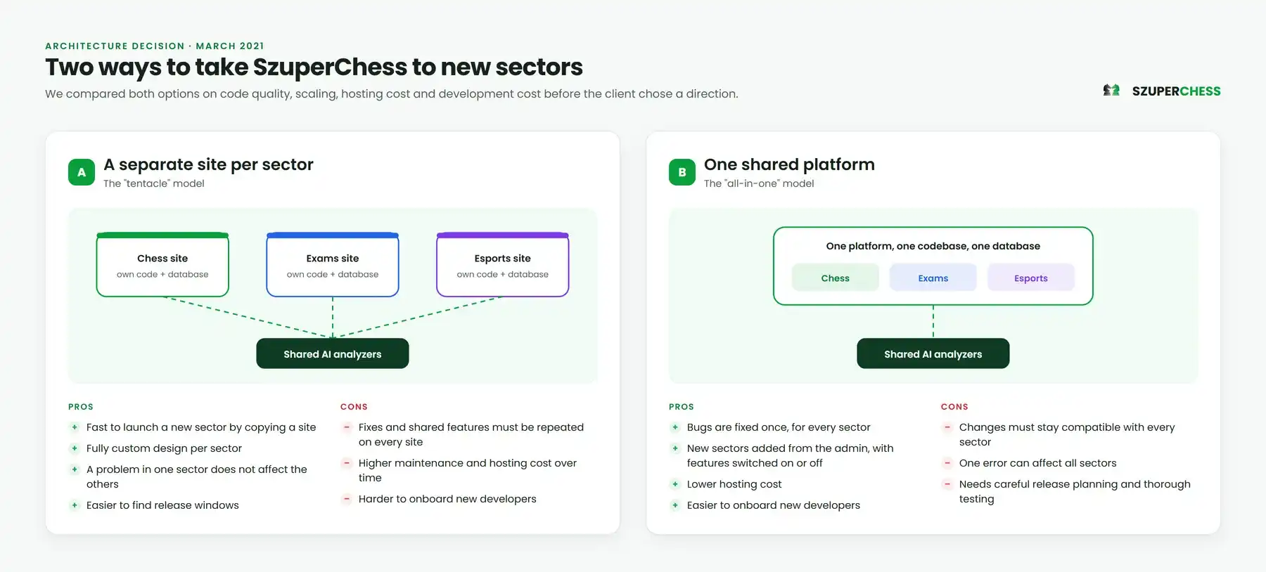 Comparison of two architecture options: a separate site per sector versus one shared platform