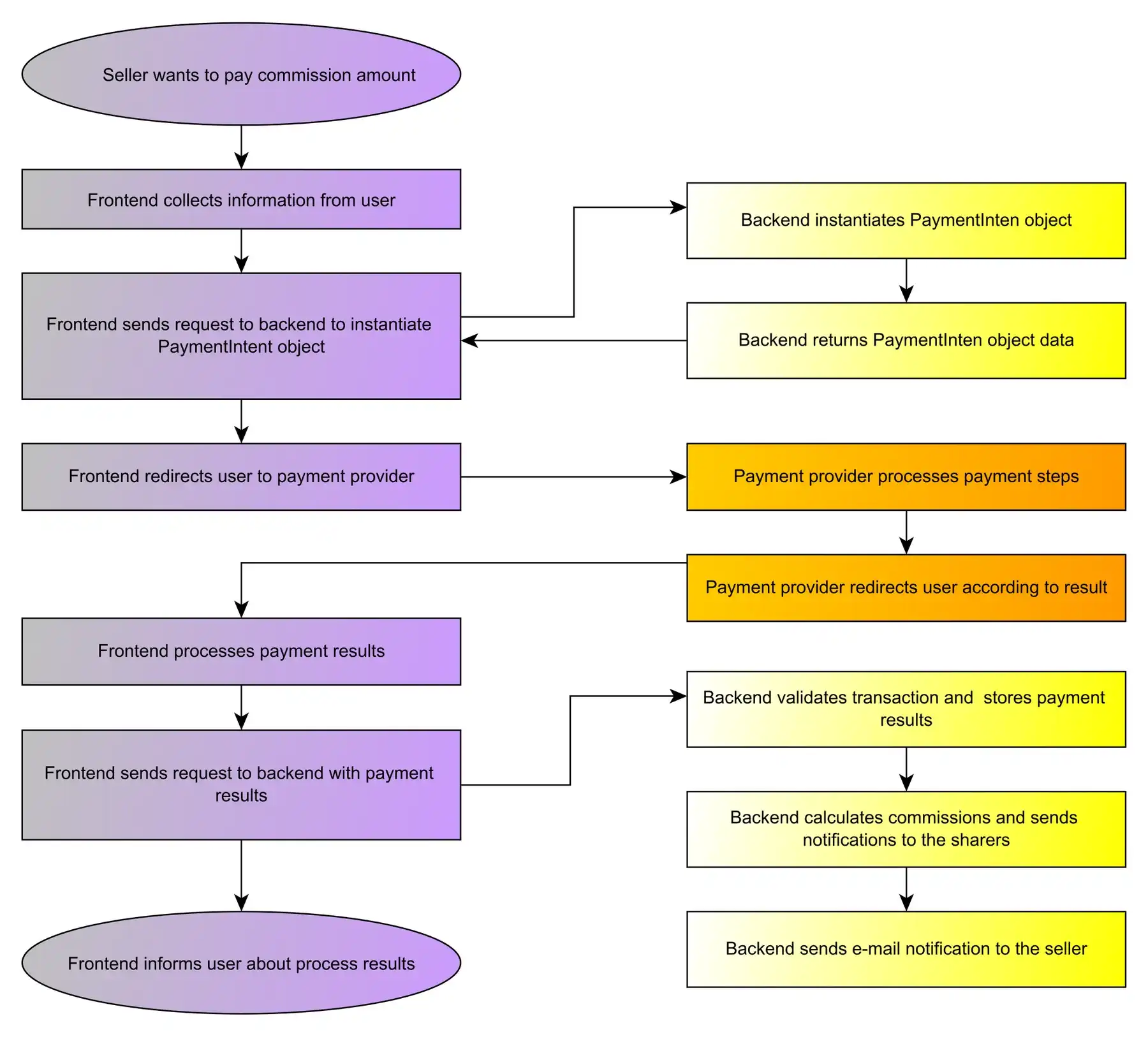 Flowchart of the commission payment process between the Quica front end, the back end and the payment provider