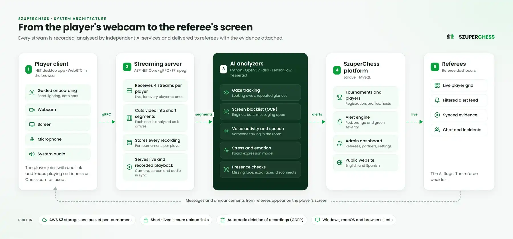 Data flow of the SzuperChess system, from the player client through the streaming server and AI analyzers to the web platform and referees